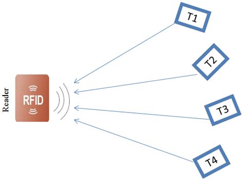 active rfid tags interference|radio frequency rfid tags.